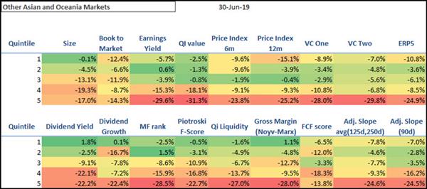 Best performing investment strategies Asia Oceania 201906